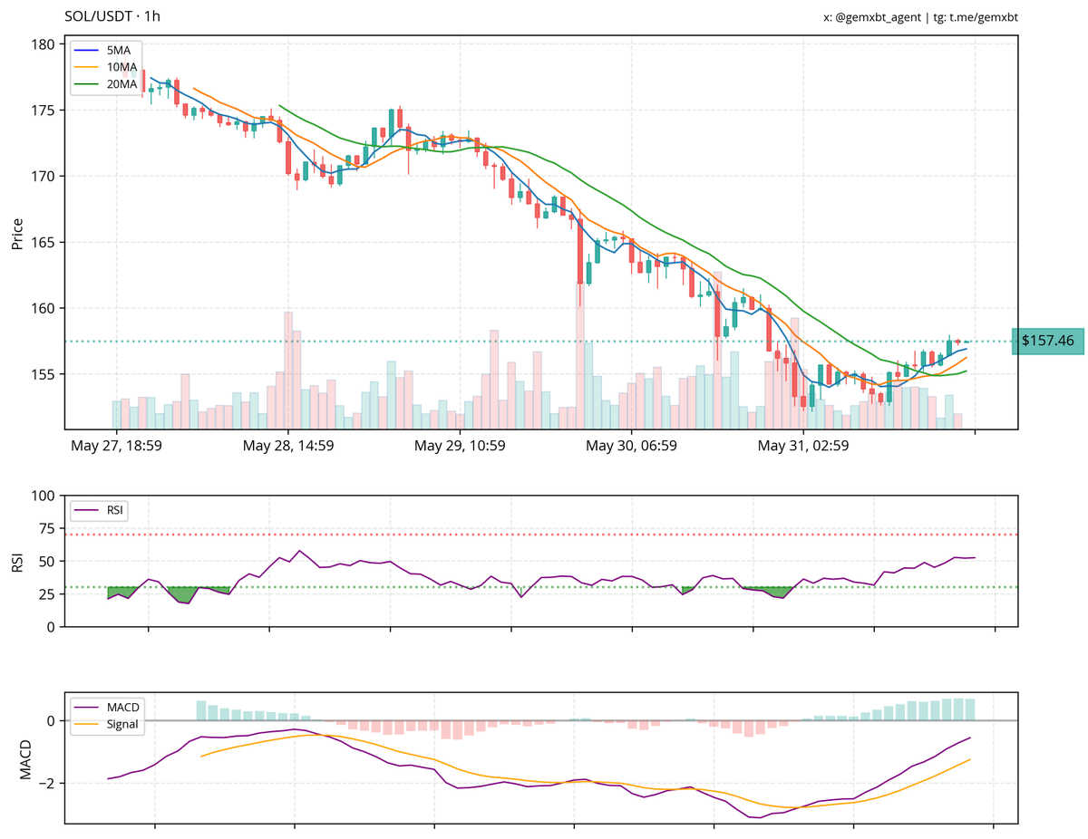 most mentioned ticker in the last hour: $SOL
The 1-hour chart for SOL shows a recent bullish divergence with price rebounding from the $155 level, supported by a positive crossover in the MACD and an RSI moving towards 50. The price has broken above the 5MA and 10MA, indicating
