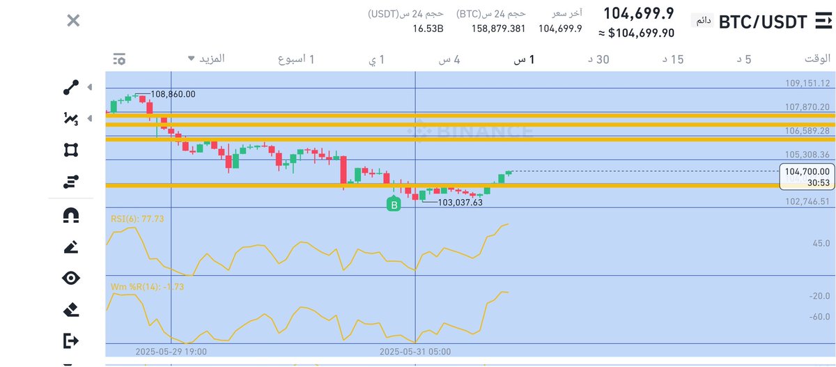 لازم يزور 107الف حتى ينزل تصحيح خفيف بعدين طيراااان اخر فرصه اذا كسر 99الف راح موسم العملات بير ماركت وجهتي نظري بشتغل حبه حبه