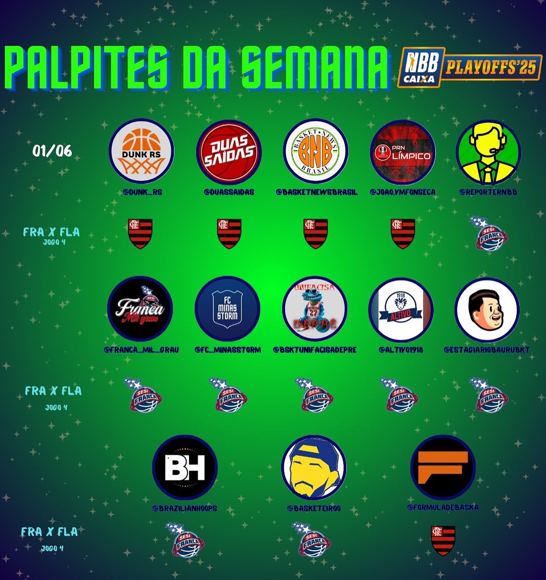 Palpites para o jogo 4 entre Franca x Flamengo , das semifinais do <a href="/NBB/">NBB CAIXA</a> 
#climadeplayoffs 
<a href="/rosiheinen/">Rosi H</a> <a href="/ReporterNBB/">RepórterNBB</a> <a href="/DuasSaidas/">Duas Saídas</a> <a href="/BasketNewsBR_/">Basket News Brasil 🏀</a> <a href="/PRNOlimpico/">PRN OLÍMPICO 🔴⚫️</a> <a href="/franca_milgrau/">Franca Milgrau</a> <a href="/FC_MinasStorm/">Minas Storm Fc</a> <a href="/Altivo1918/">Altivo 1918🇫🇷🦁</a> <a href="/estagiariobauru/">O estagiario 🐲🏀</a> <a href="/Bsktufcdepre/">Basquete Unifacisa Da Deprê 🐊</a> <a href="/formuladebaska/">Formula de Baska</a> <a href="/basketeiroo/">Basketeiroo</a> <a href="/BrazilianHoops/">Brazilian Hoops</a>