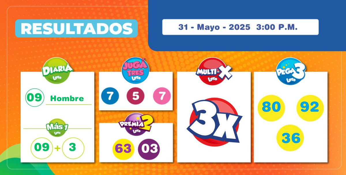 Resultados 3:00 p.m del 31 de Mayo 2025
Diaria:  09 Hombre
Multi-X:  3X
Más1:   09 + 3
Pega3:  80 - 92 - 36
Premia2:  63 - 03
JugaTres:  757

bit.ly/ganar_aqui