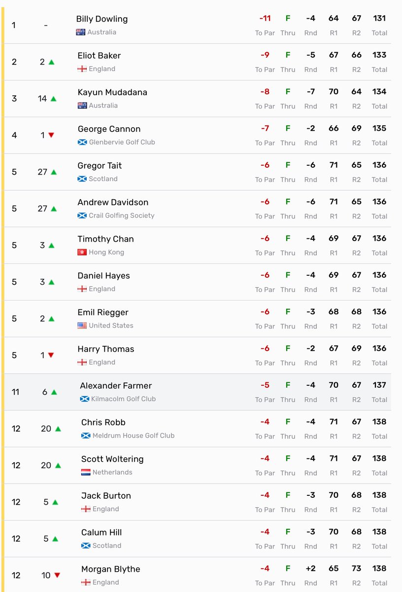 After 36 holes Billy Dowling (-11) leads <a href="/Eliotbaker1/">Eliot baker</a> (-9), Kayun Mudadana (-8) and George Cannon (-7) at the Scottish Men’s Open Championship. 43 players made the +1 T40 cut <a href="/NorthBerwick_GC/">North Berwick Golf Club</a>.
Scores: tinyurl.com/5n8ny3vx