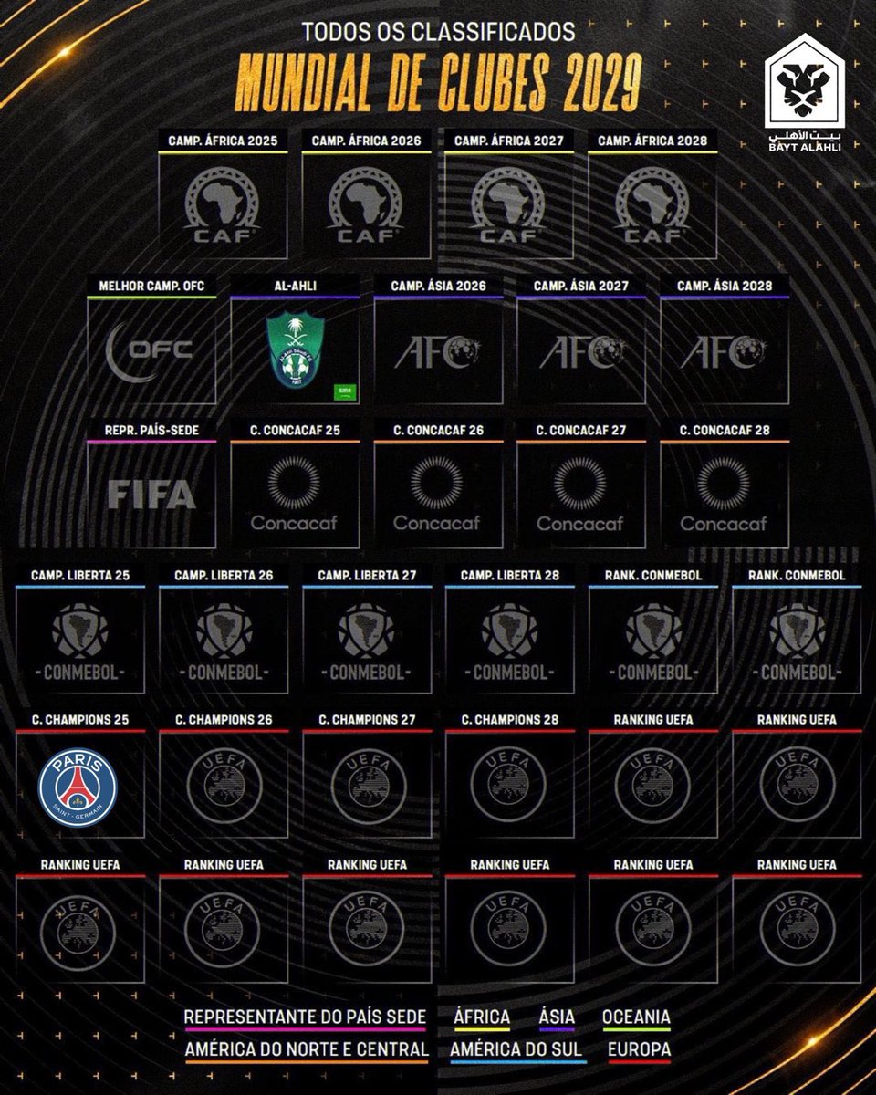 صوره عظيمه .. صوره ايقونيه .. صوره للتاريخ 

الاهلي اول المتأهلين لكاس العالم للانديه ٢٠٢٩ و باريس يأتي بعده .. ارث و تاريخ الاهلي امام اعين الجميع الان و ليس فقط قارة آسيا .. الاولويات لا تليق الا بالاهلي .. نحن الملوك و ملوك العالم و الجميع يأتي بعدنا☝🏼💚