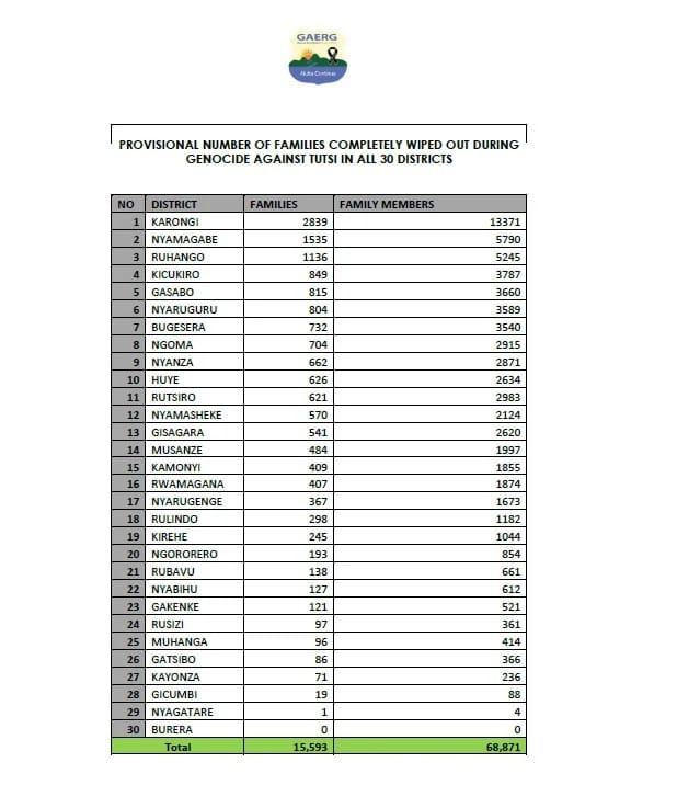 jneposiboman's tweet photo. Ubushakashatsi bwakozwe,kandi bukinozwa bwerekana mu mibare y'agateganyo ko: imiryango 15.593 igizwe n'abantu 68.871 bishwe bakarimbuka!Ikimwaro kubabikoze https://t.co/AIA97Ia4aL