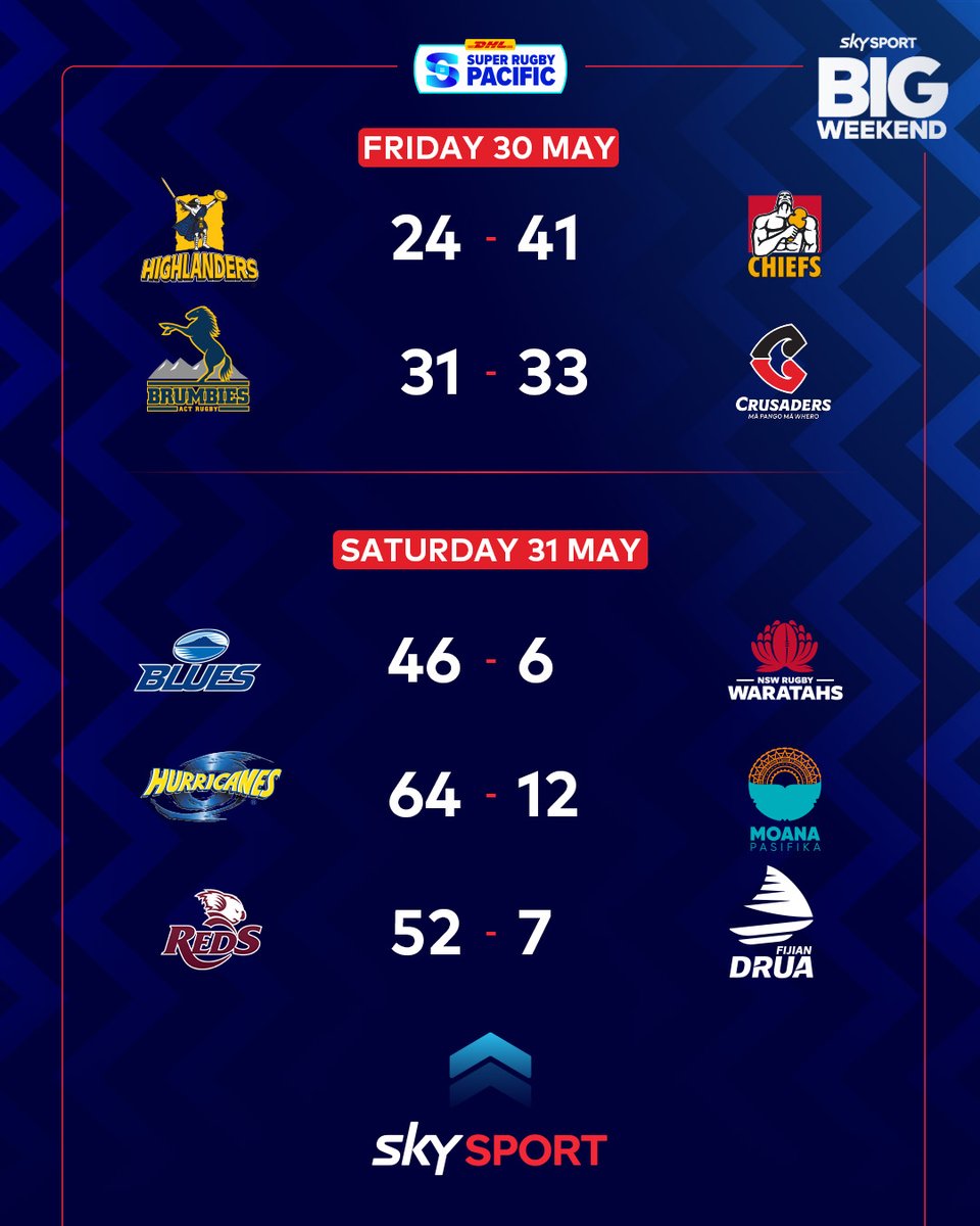 Thats a wrap on the regular season 🍻 

The Top 6 teams remain, who will move one step closer?

Super Rugby Pacific LIVE with #SkySportNZ