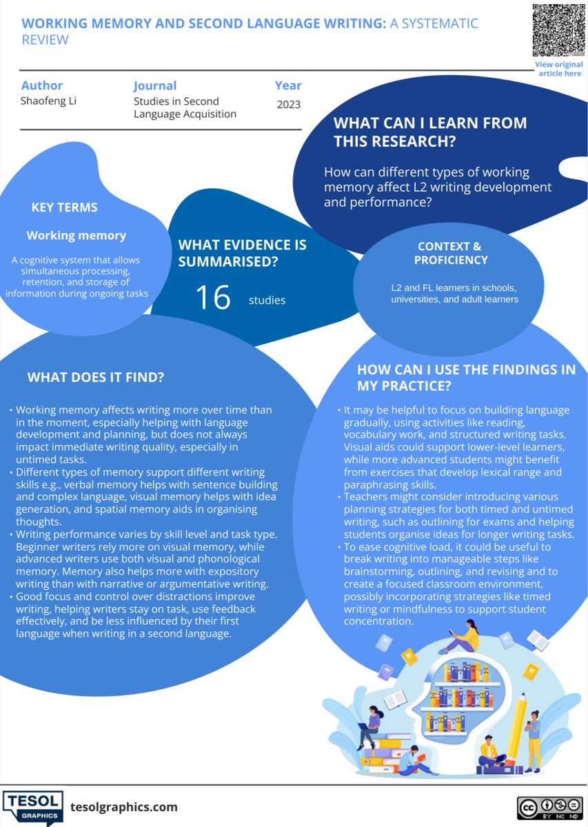 What does research say about how working memory can affect L2 writing development? 
 
This infographic summarises evidence from  16 studies!

🧑‍🏫 Break writing into manageable steps, e.g. brainstorming, outlining &amp; revising to ease cognitive load  

👨‍🏫 Visual aids could be more