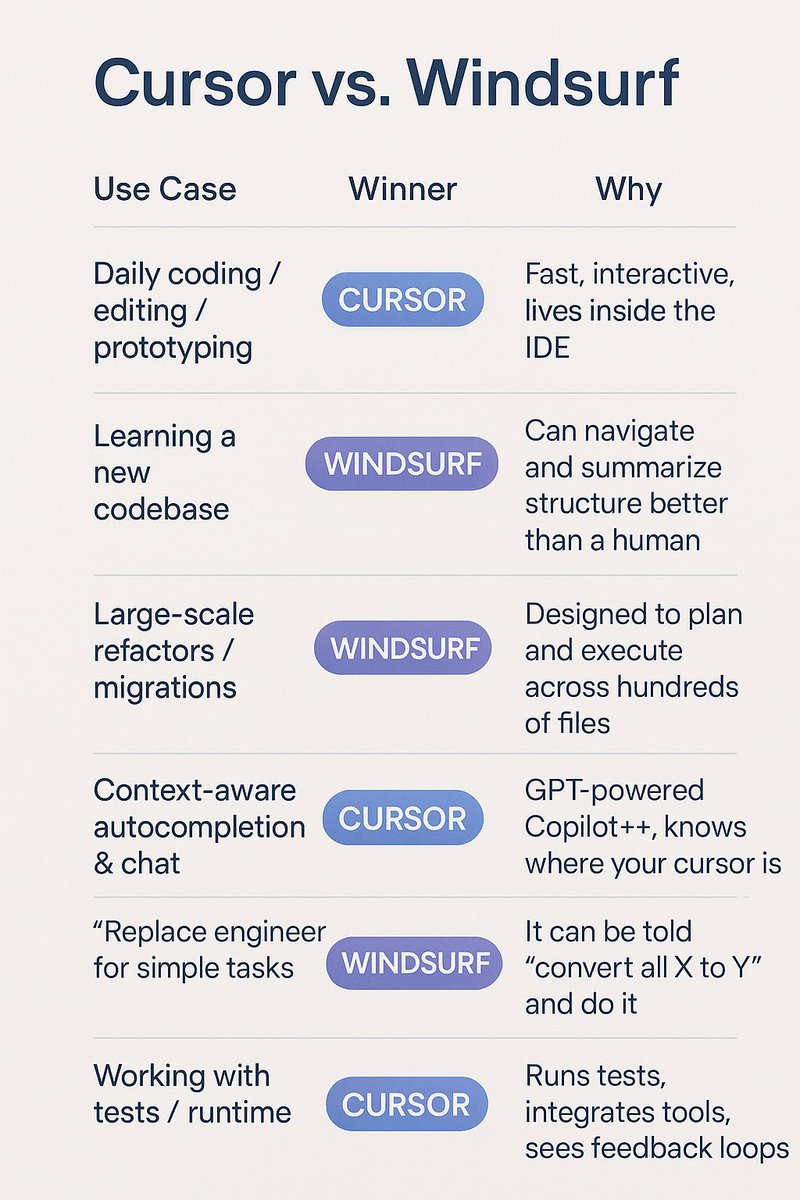 anishdotai's tweet photo. I use Cursor AND windsurf for different reasons.  Even though they feel the same, they are quite different and excel in different areas.  

To get the full leverage of AI coding agents, use this guide to help you decided what tasks to do where 👇 https://t.co/QQfKkPv4Z0