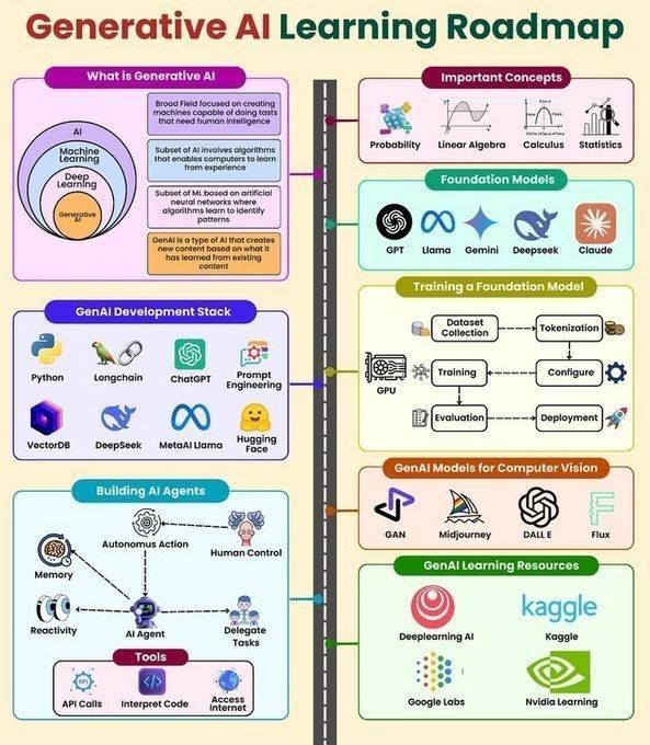 Ronald van Loon (@ronald_vanloon) on Twitter photo Path to Mastering #GenerativeAI: A Comprehensive Learning Roadmap
by <a href="/Python_Dv/">Python Developer</a>
#DataScience #MachineLearning #DeepLearning #AI #ArtificialIntelligence
cc: <a href="/dez_blanchfield/">Dez Blanchfield</a> <a href="/JimMarous/">Jim Marous 💯</a> @theadamgabriel Path to Mastering #GenerativeAI: A Comprehensive Learning Roadmap
by <a href="/Python_Dv/">Python Developer</a>
#DataScience #MachineLearning #DeepLearning #AI #ArtificialIntelligence
cc: <a href="/dez_blanchfield/">Dez Blanchfield</a> <a href="/JimMarous/">Jim Marous 💯</a> @theadamgabriel