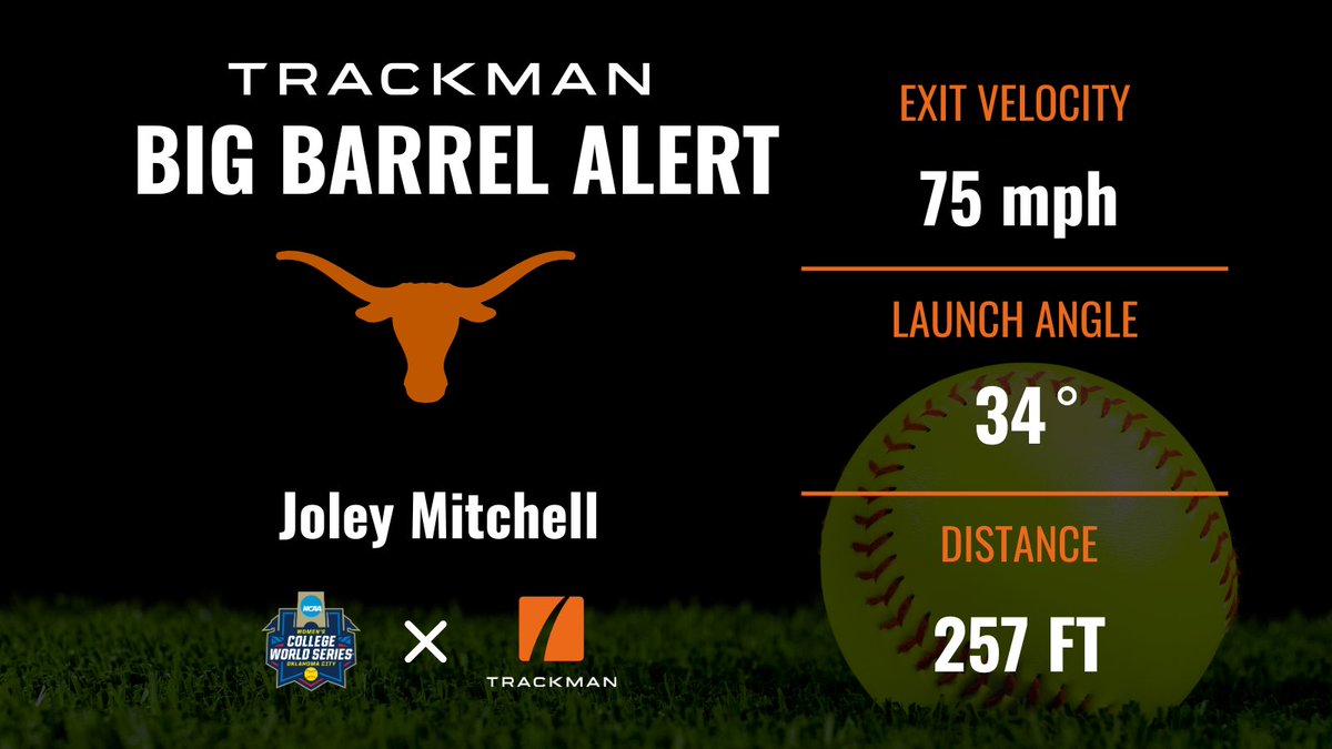 Beth Mullins (@bmullins_1) on Twitter photo And there is another one! BIG BARREL ALERT! ๐ฅ๐ฃ #WCWS #TRACKMANSB <a href="/TrackManBB/">Trackman Baseball</a> <a href="/TexasSoftball/">Texas Softball</a> And there is another one! BIG BARREL ALERT! ๐ฅ๐ฃ #WCWS #TRACKMANSB <a href="/TrackManBB/">Trackman Baseball</a> <a href="/TexasSoftball/">Texas Softball</a>