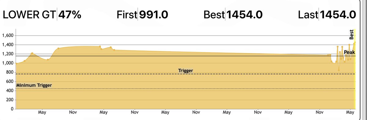 At Osteostrong today, I got a personal best on my legs of pressing 1454. That is 13.7 times my body weight. 
With my core I pressed 434 lbs, my spine did 629lbs and my arms did 396lbs. 
I am getting stronger!!!