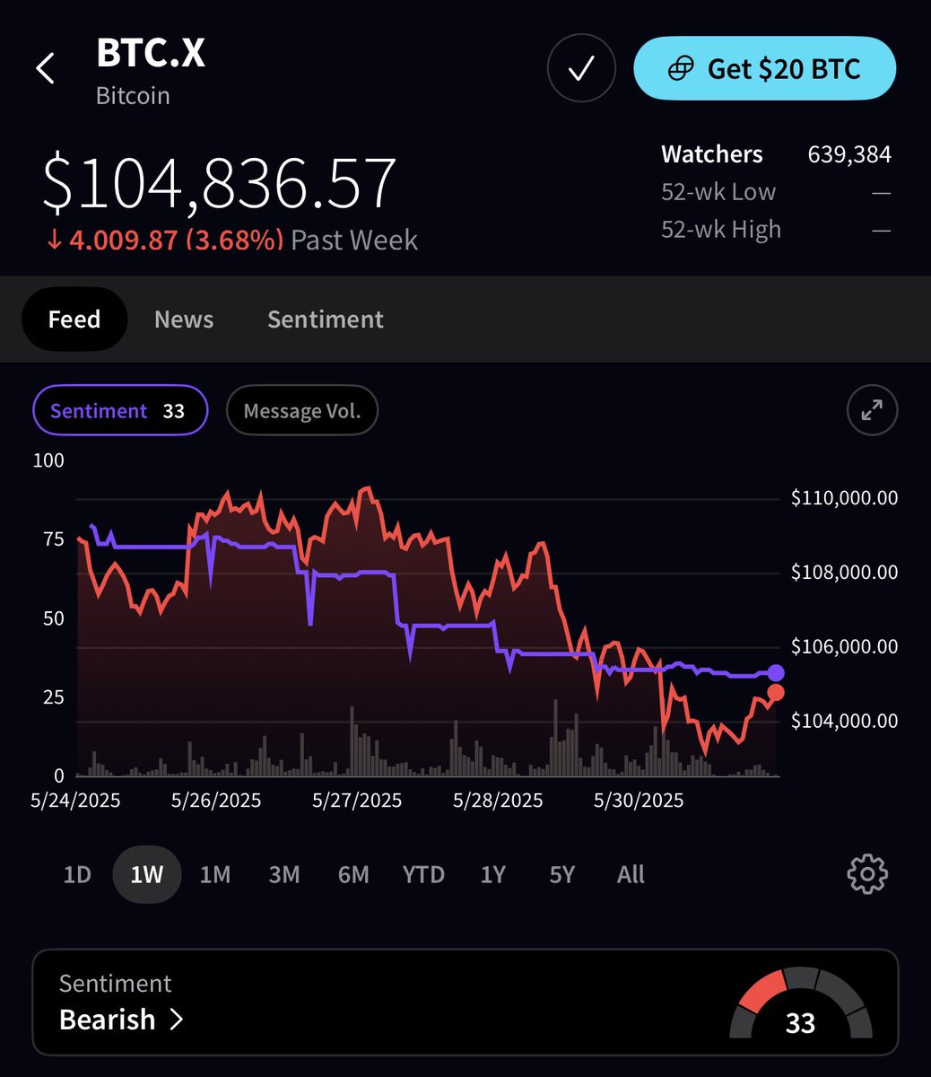 🚨 BREAKING : "Il sentiment sul Bitcoin cambia rapidamente: da 'Estremamente Ottimista' a 'Orso' dopo un calo del 3%!"