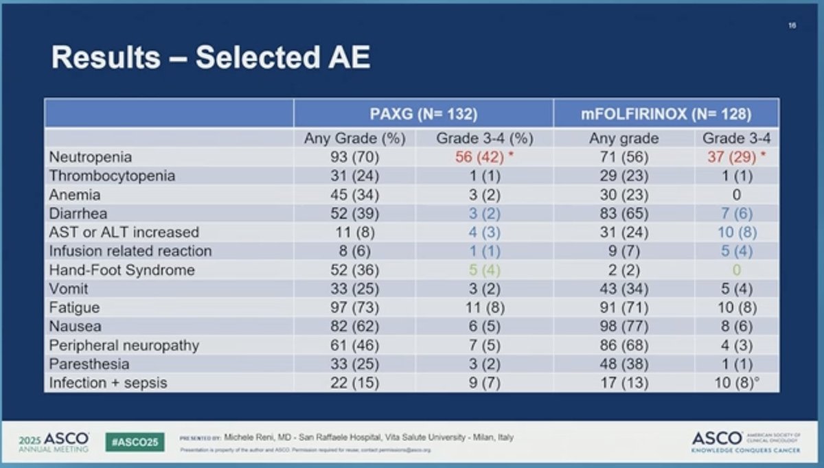 Arndt Vogel (@arndtvogel) on Twitter photo Pre-operative mFOLFIRINOX or PAXG regimen for stage I-III #PDAC
#ASCO25
🔎Phs-III
👉mEFS 16.2 vs 10 mo
👉mOS 37 vs 26 mo
🧐 OS benefit, but intensive treatment
<a href="/myESMO/">ESMO - Eur. Oncology</a> Pre-operative mFOLFIRINOX or PAXG regimen for stage I-III #PDAC
#ASCO25
🔎Phs-III
👉mEFS 16.2 vs 10 mo
👉mOS 37 vs 26 mo
🧐 OS benefit, but intensive treatment
<a href="/myESMO/">ESMO - Eur. Oncology</a>