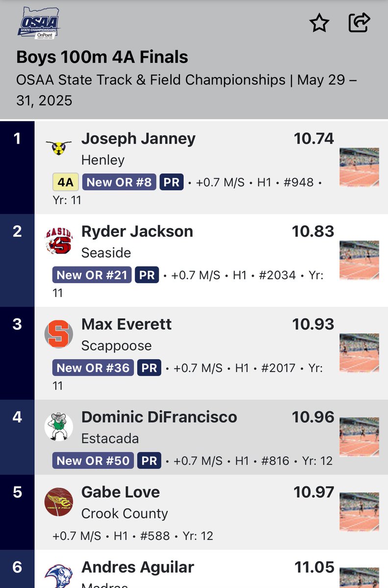domdifrancisco (@domdifrancisco) on Twitter photo Ended the season under 11 seconds and with a PR at state. +5 points
Next stop- <a href="/_CR_Football/">College of the Redwoods Football</a> Ended the season under 11 seconds and with a PR at state. +5 points
Next stop- <a href="/_CR_Football/">College of the Redwoods Football</a>