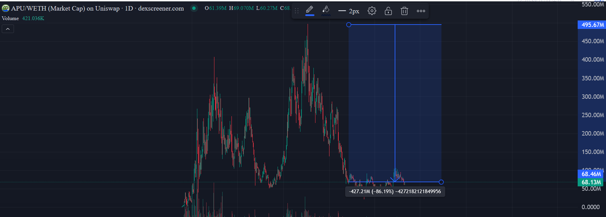 Karl03486192's tweet photo. @l3d1c @ApusCoin Yep you are delusional, no point in talking with you, even some ai could make better points. I could pull up more charts but apu wants to be equal to this coins yet its chart is fucked from whale farming and wintermute manipulation while the team is doing fuckall. https://t.co/IXRXDnPKem