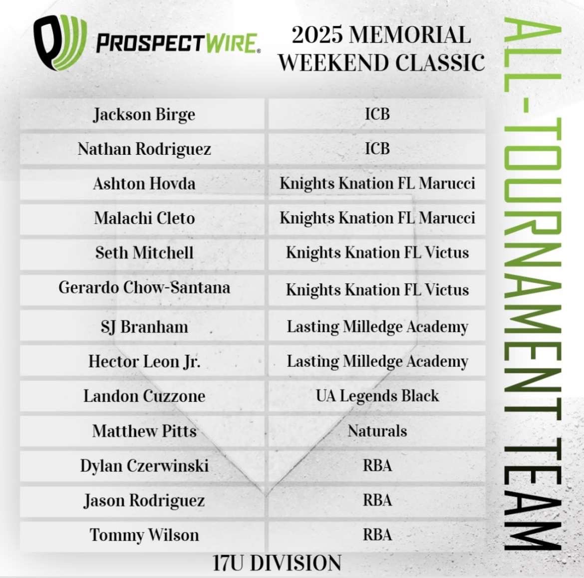 Seth Mitchell (@sethmitchell05) on Twitter photo had a good tournament at the plate going 4-7 with 4 walks and making all tournament team in 17u as a 2028 grad <a href="/Trobe5/">Tim Roberson</a> had a good tournament at the plate going 4-7 with 4 walks and making all tournament team in 17u as a 2028 grad <a href="/Trobe5/">Tim Roberson</a>