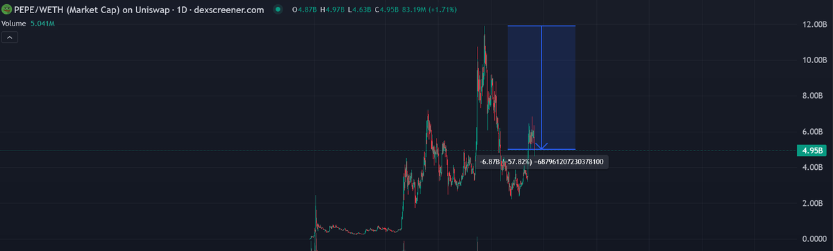 Karl03486192's tweet photo. @l3d1c @ApusCoin Yep you are delusional, no point in talking with you, even some ai could make better points. I could pull up more charts but apu wants to be equal to this coins yet its chart is fucked from whale farming and wintermute manipulation while the team is doing fuckall. https://t.co/IXRXDnPKem