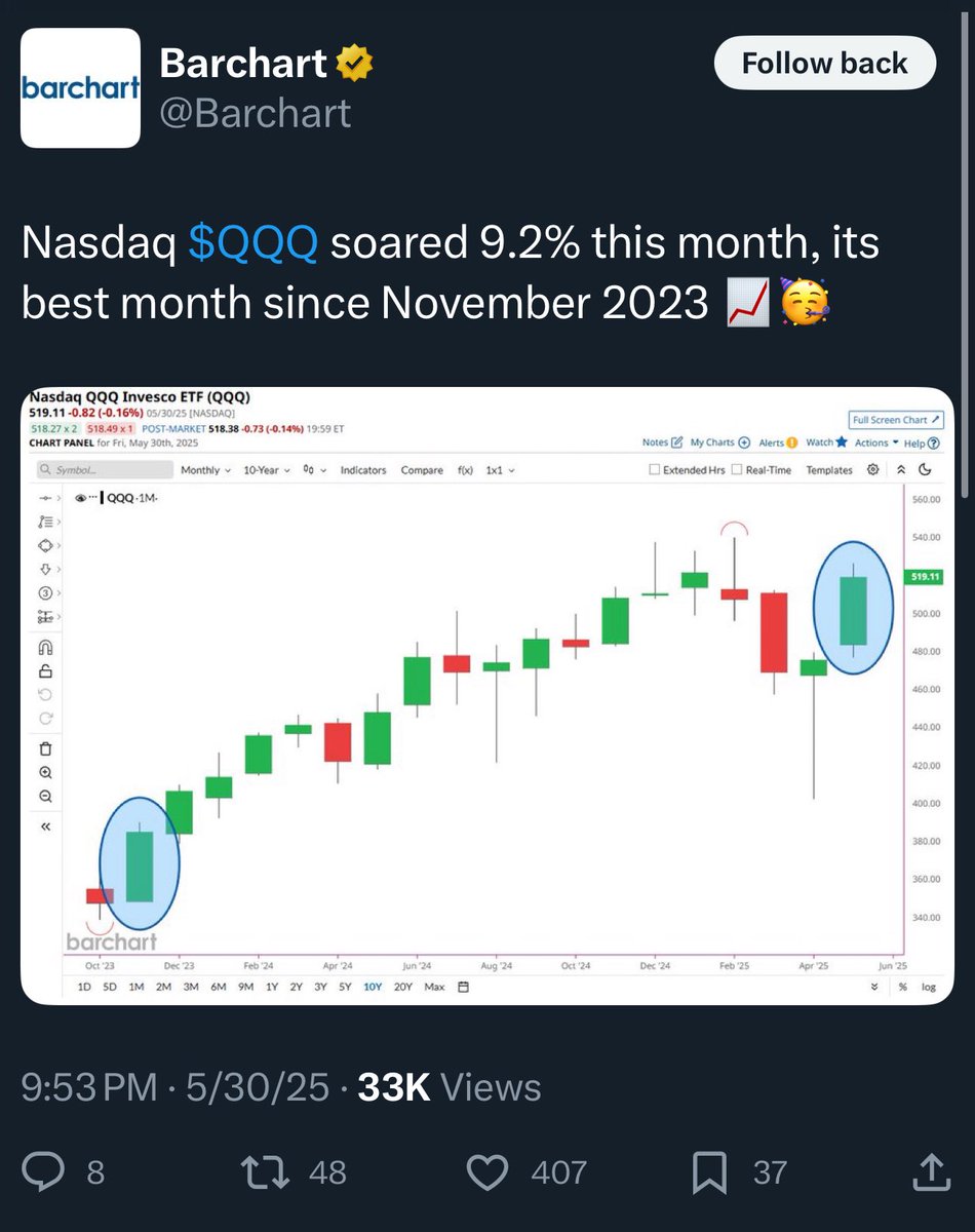 Thomas (Tom) Lee (not drummer) FSInsight.com (@fundstrat) on Twitter photo In early May, <a href="/fs_insight/">FS Insight</a> family members were advised to focus on Mag7 and “washed out” stocks
- <a href="/Barchart/">Barchart</a> points out Nasdaq 100 gained 9% for May
Please Get the premium service “first word” at fsinsight.com/tlee-services/ <a href="/fs_insight/">FS Insight</a> 🥇 Use evidenced based research to In early May, <a href="/fs_insight/">FS Insight</a> family members were advised to focus on Mag7 and “washed out” stocks
- <a href="/Barchart/">Barchart</a> points out Nasdaq 100 gained 9% for May
Please Get the premium service “first word” at fsinsight.com/tlee-services/ <a href="/fs_insight/">FS Insight</a> 🥇 Use evidenced based research to