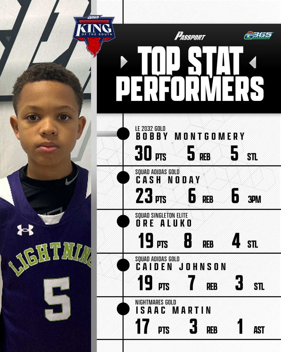 Day 1 has brought some tough statelines so far at #G365KingoftheSouth ‼️🔥
-
Follow @sportspassports for more stat performers, player spotlights, and more ⚡