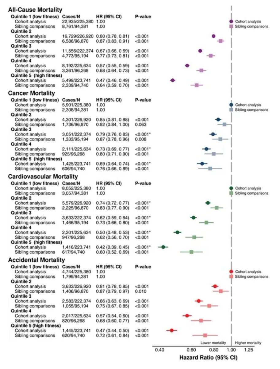 Physical fitness may not increase longevity after all. Not as much as we thought anyway.

[Link below.]