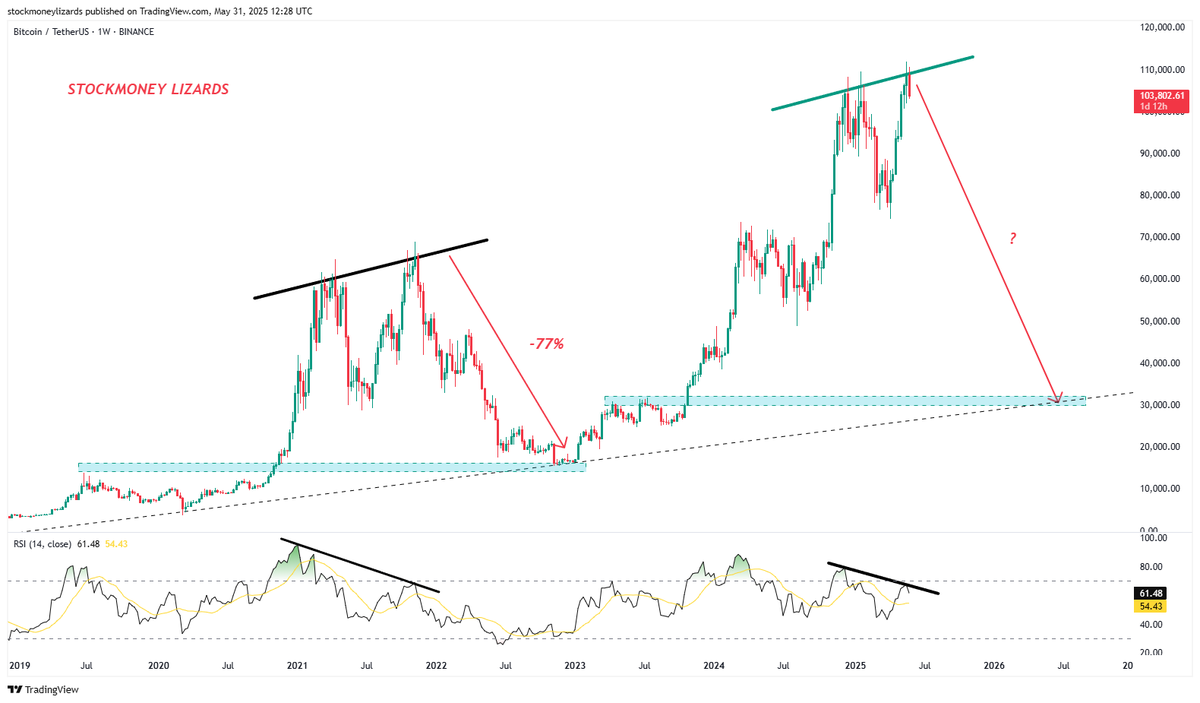 There is a ring of involuntary celibates posting code words and secret pass phrases to coordinate with each other on X.

Watch for the coded language like:

"Double top" or "see you at $50k Bitcoin"

They often post charts like the one below with imaginary red lines. 

I