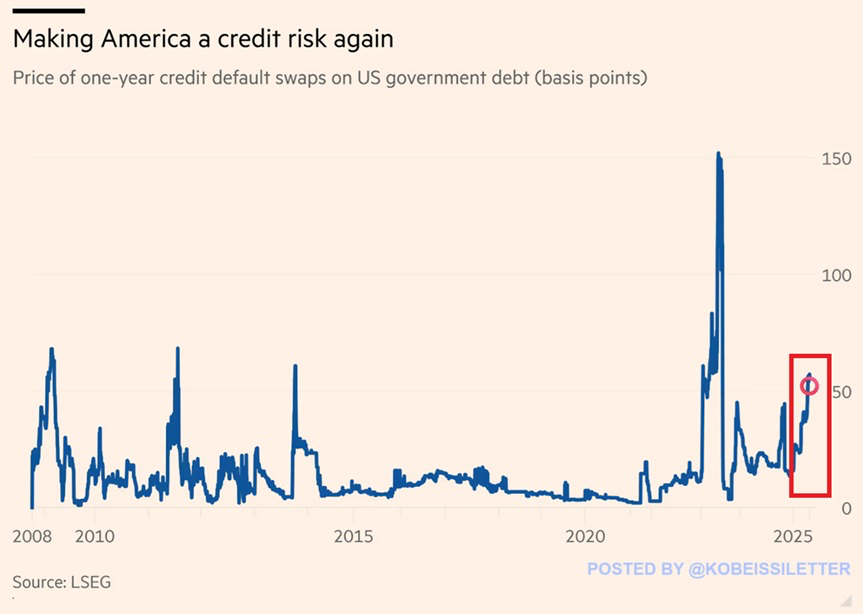 🚨 BREAKING: "Rischio di Default del Governo USA: CDS a Massimi Storici dal 2011"