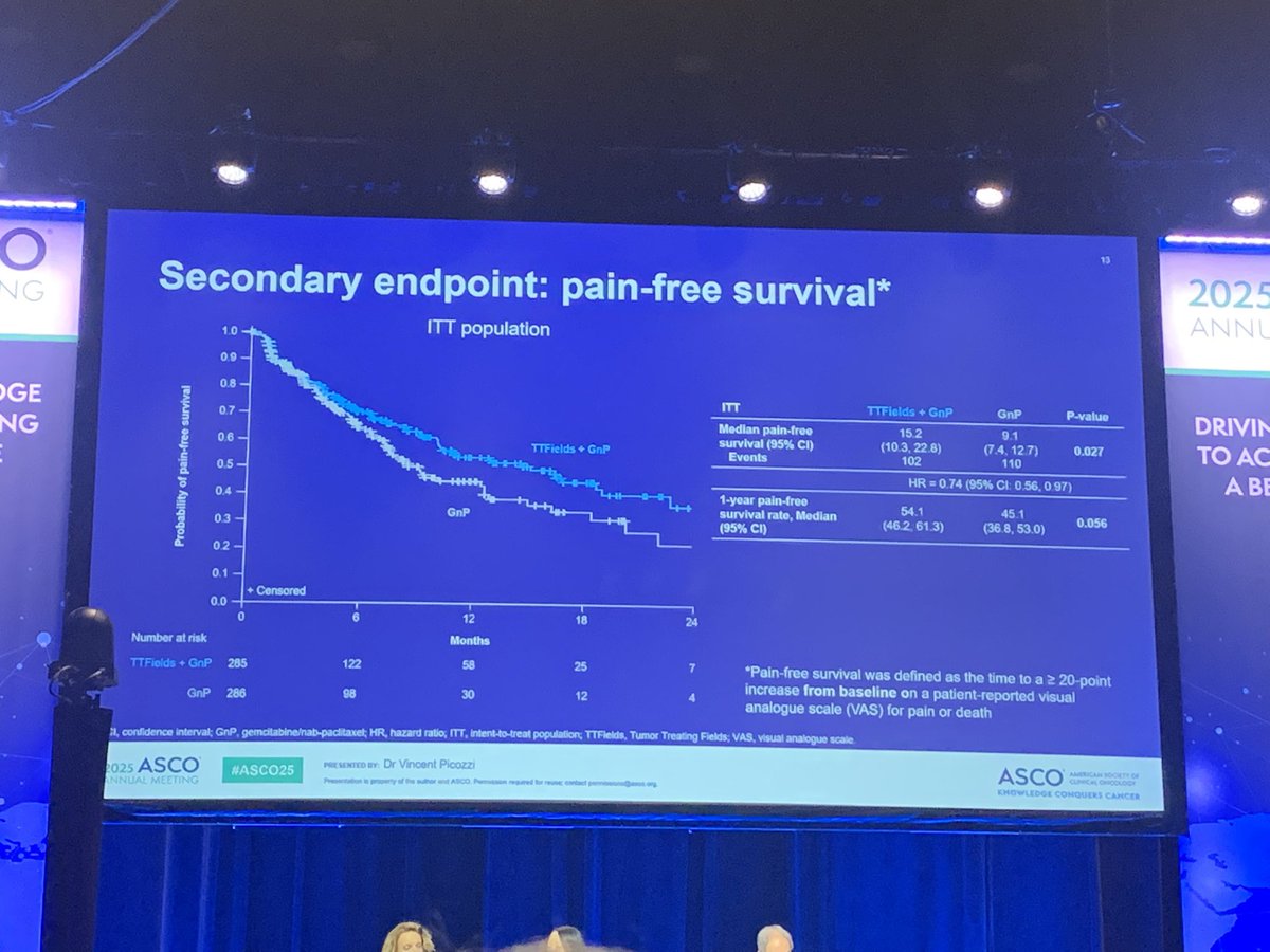 PANOVA-3: TTFields plus GnP vs GnP for LA-PDAC

#ASCO25

mOS 16.2 vs 14.2 m, HR 0.82 

Median Pain-free survival 15.2 vs 9.1 m