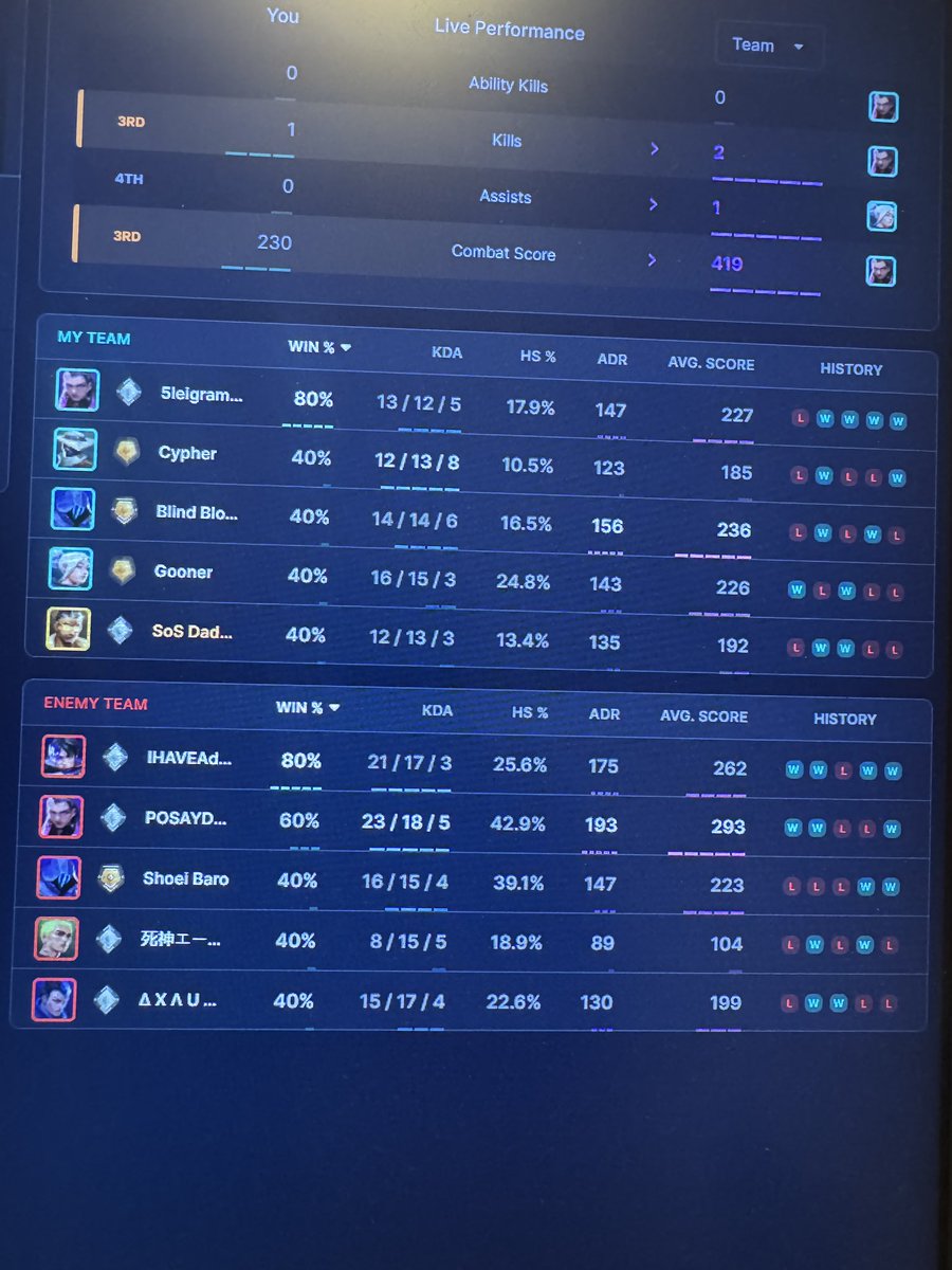 Just rage quit after 2 games getting stomped by Silver players with a HS% of 35 to 40%. Why do you still let someone like this play? <a href="/VALORANT/">VALORANT</a> It’s so obvious and you want to solve it with 2FA. And another thing, community does not mean, post a video and never respond!