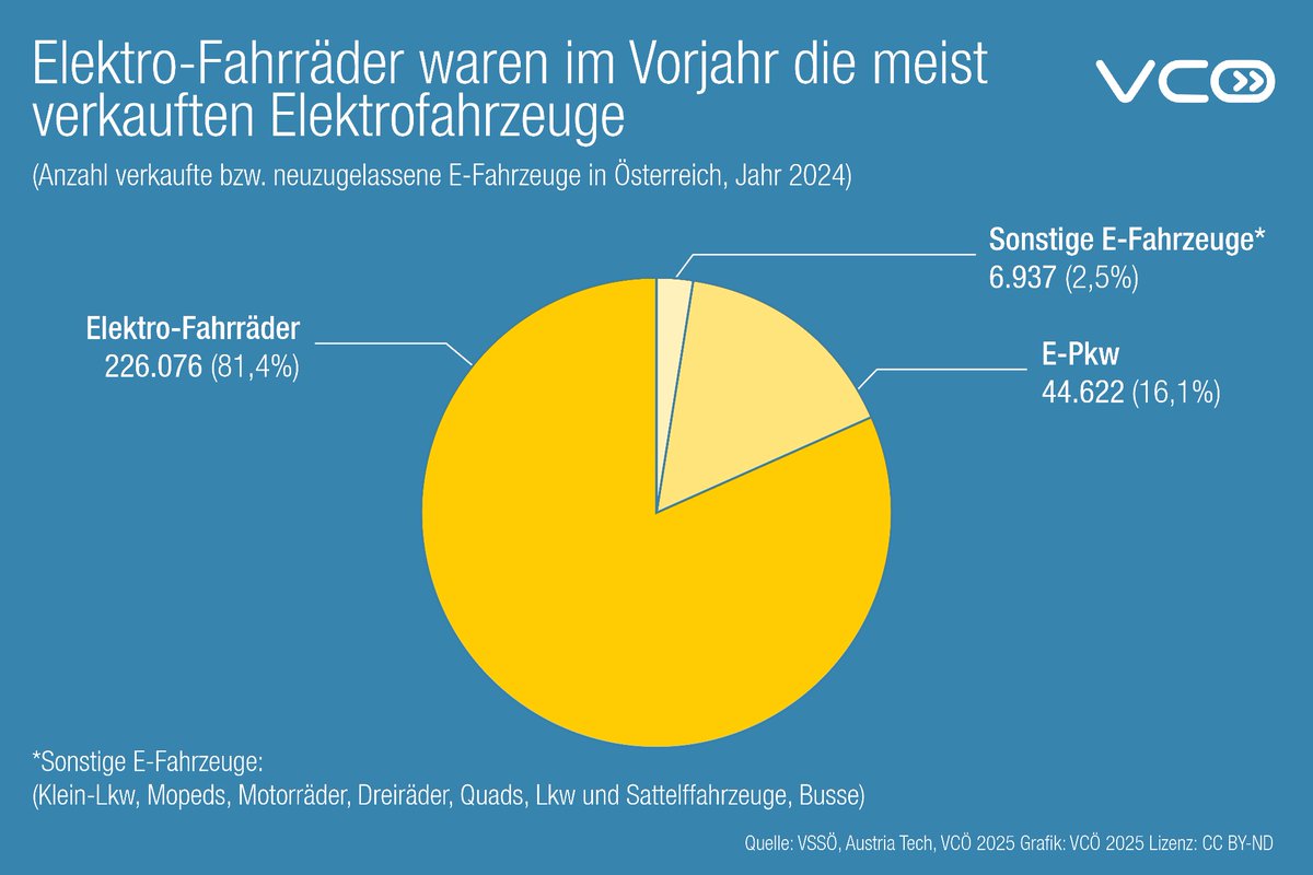 Über #ePkw wird zwar am meisten berichtet, aber die meisten Kilometer werden mit Öffis emobil gefahren und die meist gekauften E-Fahrzeuge sind Elektrofahrräder. PS: 6 von 10 Autofahrten sind kürzer als 10 km.