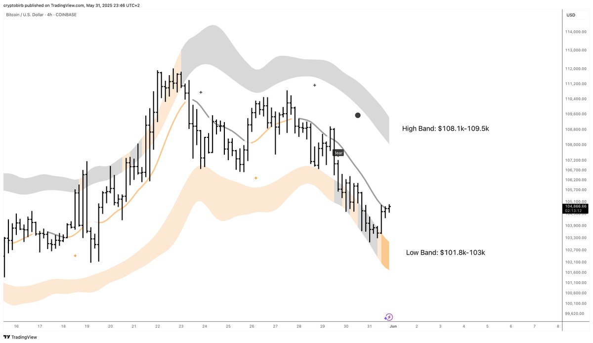 Note $BTC correction from $112k to $103k rolled on regular volatility.

Falling within the "normal" fluctuations reveals the bull trend has more likely stepped into a lower momentum (high momentum is unsustainable) rather than finished.

Don't get excited yet, bears.