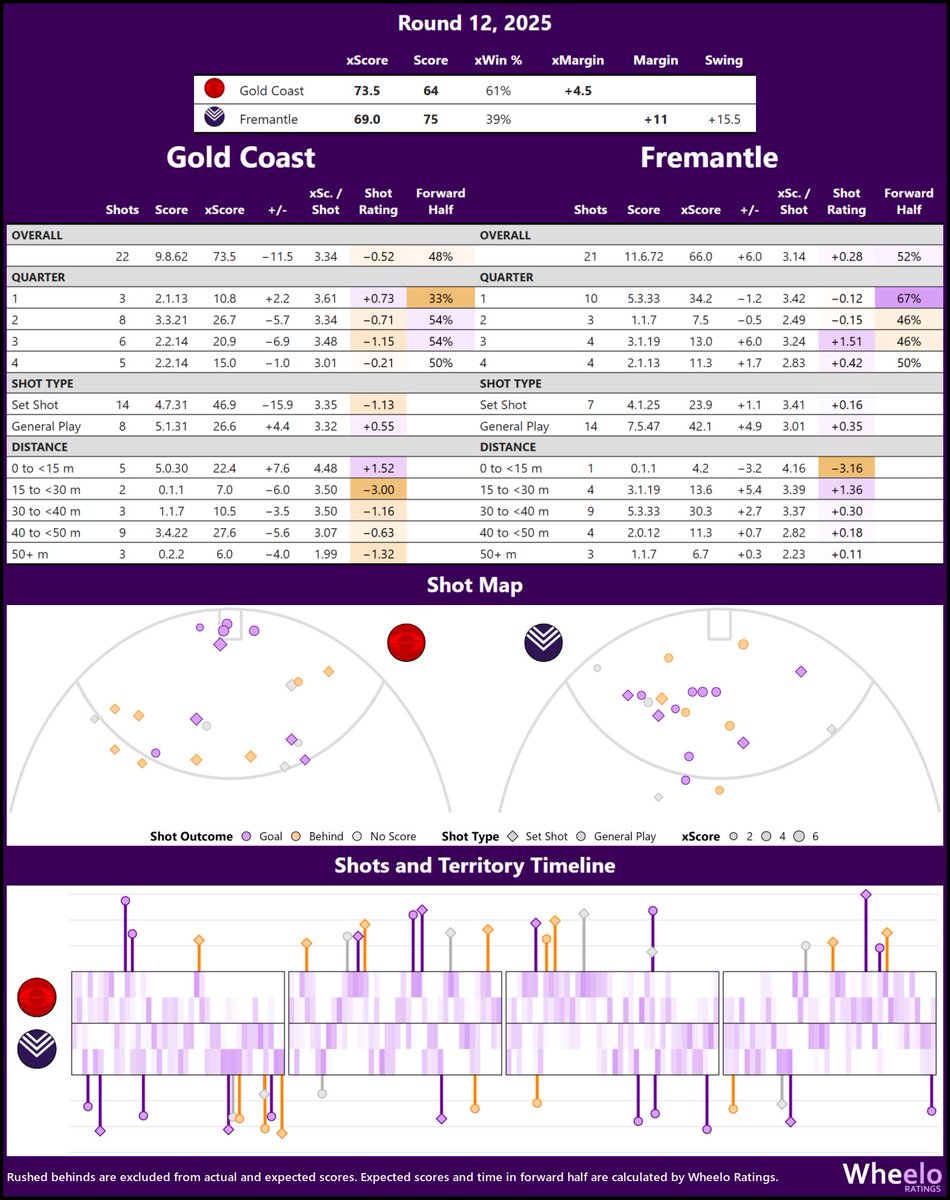 andrew_whelan's tweet photo. Expected Scores
Gold Coast v Fremantle, Round 12
Match Stats
https://t.co/QBXEUqvkKO
#AFLSunsFreo #AFL https://t.co/XSqnNk7ctl