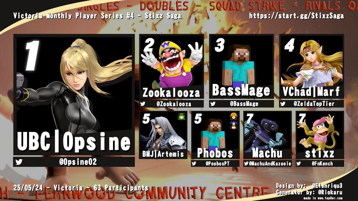 VanIsleImpact's tweet image. Top 8 from Stixz Saga last Weekend.

Thank you for everyone coming out, from Washington, Alberta, Mainland and all across Vancouver Island!

Our next Victoria Monthly is planned for July 25th, expect a Startgg page sometime in June for it!

See you all at the next one Van Isle!