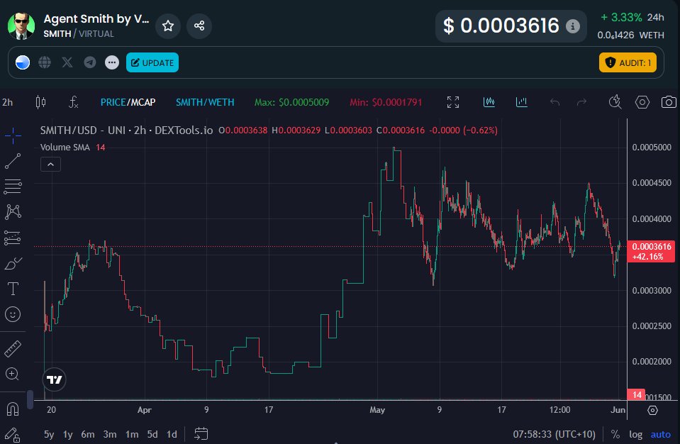 Vella (@cryptotrader85) on Twitter photo Love seeing this from project owners!
The <a href="/0xSmithAI/">Agent Smith</a> have listened to the communities feedback & will be making some updates to NeoGuard.
The $SMITH team are here building for the long term & are 100% dedicated to making this AI Agent one of the top agents in the space. Love seeing this from project owners!
The <a href="/0xSmithAI/">Agent Smith</a> have listened to the communities feedback & will be making some updates to NeoGuard.
The $SMITH team are here building for the long term & are 100% dedicated to making this AI Agent one of the top agents in the space.