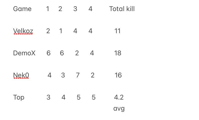 ExilNek0's tweet photo. Nos stats pour le tournoi
GG's à mes 2 mates https://t.co/Azjzjtw8z1