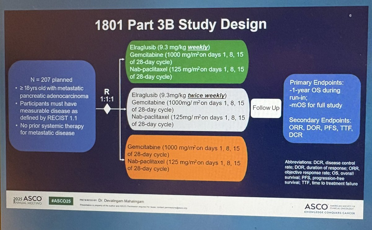 jgong15's tweet photo. Dr. Mahalingam rand PhII trial of gem/abraxane (GA) +/- elraglusib (GSK-3B inh) in #1L #mPDAC ➡️ OS 10.1 vs 7.2 mos, ORR 29% vs 21.8% in favor of elraglusib arm. New agent w/unique #MOA warranting PhIII validation in #PDAC, GA still a relevant backbone
#ASCO25
@OncoAlert https://t.co/6A9Kg3UwME