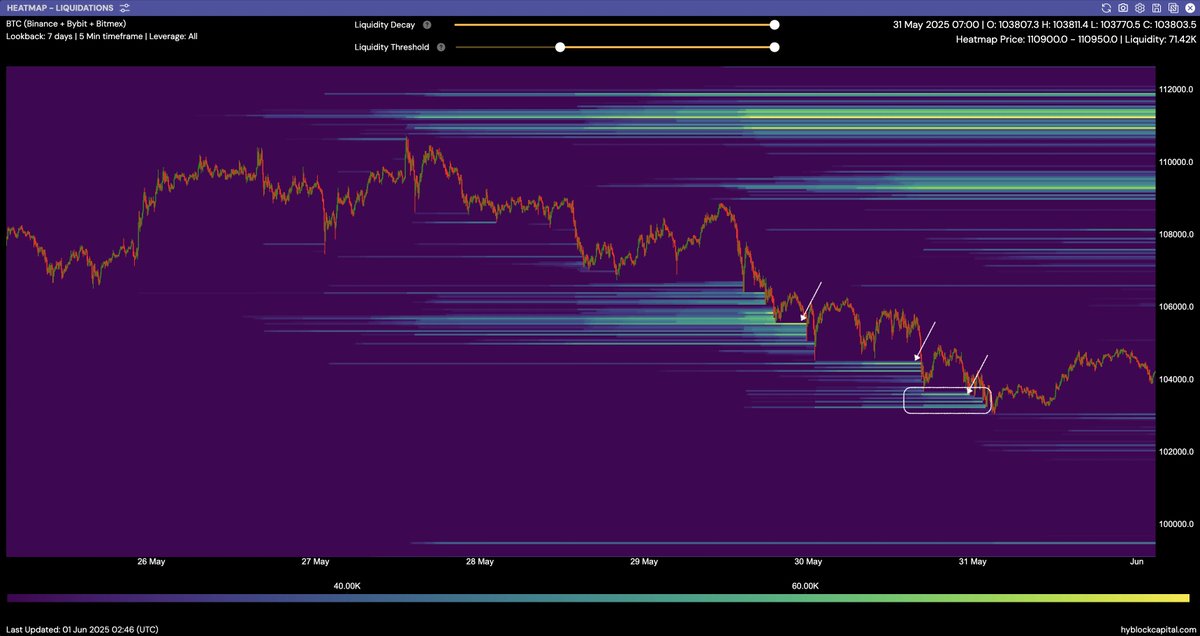 Price has been slowly grinding down and hunting long lquidity.

Each time price hunted long liquidity, it consolidated after and new long liquidity  formed. 

--> which led to price grinding down and hunting it again