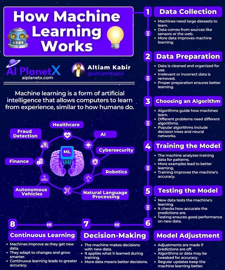 How Does #MachineLearning Work
by <a href="/Khulood_Almani/">Dr. Khulood Almani | د.خلود المانع</a>

#ArtificialIntelligence #genAI #DeepLearning #ML 
  
cc: <a href="/ogrisel/">Olivier Grisel</a> @terenceleungsf <a href="/alvinfoo/">Alvin Foo</a>