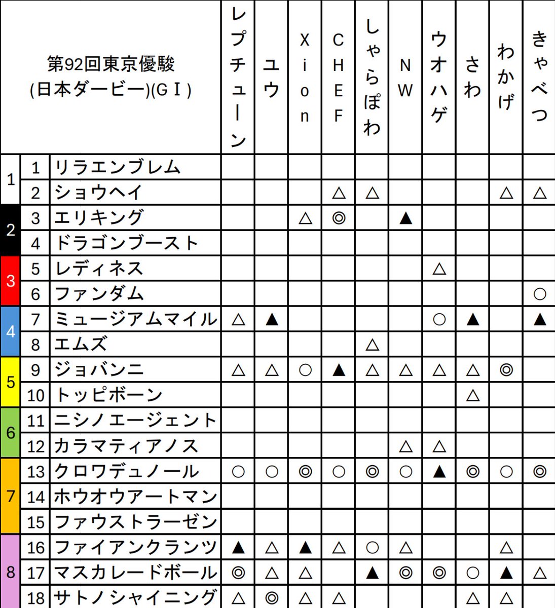 pixie_chuo's tweet image. 「全てはこの熱き日のために」
いよいよ日本ダービー(GⅠ)の日がやってまいりました！
2022年に生まれた7950頭の頂点決戦。ダービー馬の栄誉に輝くのはどの馬でしょうか？
サークルメンバーより予想印を募りましたので、是非参考にしてみてください！
#日本ダービー