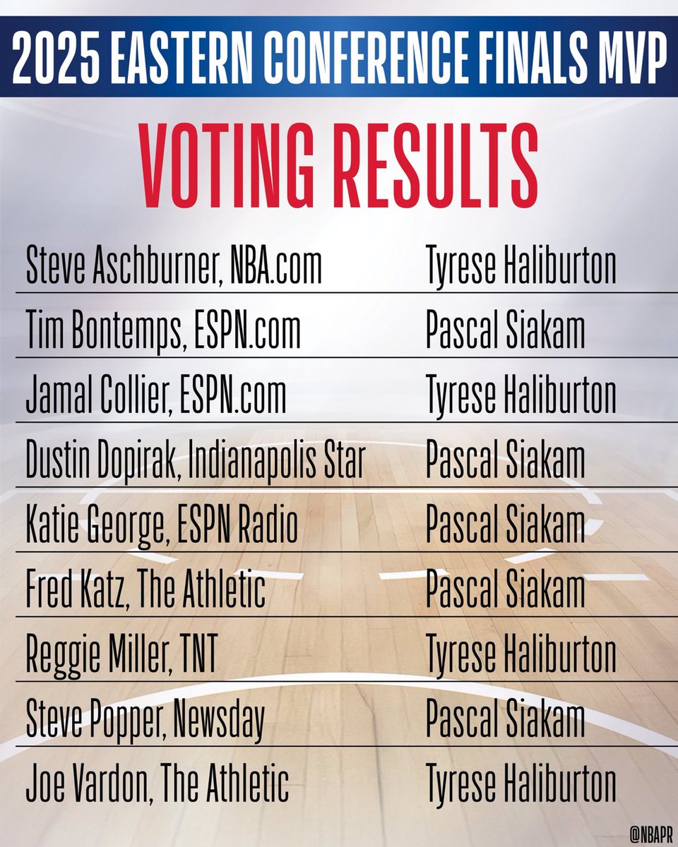A close vote for ECF MVP. Siakam edges Haliburton 5-4.