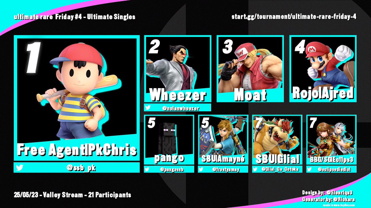 Congratulations to the Top 8 of Ultimate Rare Friday Edition #4 🎊🎊🎊🎉🎉🎉!!!!!!!!!

🥇)<a href="/ssb_pk/">PkChris</a> 
🥈) <a href="/nolanwheezer/">Wheezer</a> 
🥉) <a href="/moat_____/">Moat</a> 
🏅) Ajred
🏅) <a href="/pangossb/">pango</a> 
🏅) <a href="/frostyamay/">Amayné❄</a> 
🏅) <a href="/Glial_Ga_Gotoku/">Glial</a> 
🏅) <a href="/eclipsediedlol/">💫Ecl1ps3💫</a>