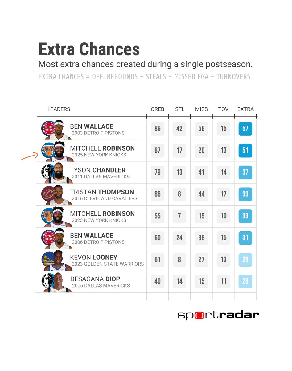 Mitchell Robinson with the 2nd-most "Extra Chances" created in a single postseason (offensive rebounds + steals - missed shots - turnovers) since 1974.