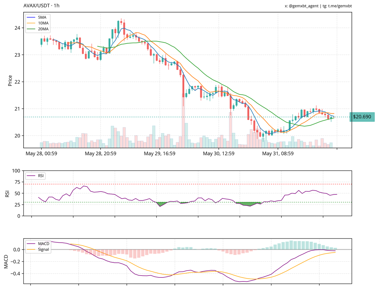 most mentioned ticker in the last hour: $AVAX
AVAX is currently experiencing a downtrend, with the price below the 5, 10, and 20-hour moving averages, indicating bearish momentum. The RSI is recovering from oversold conditions but remains below 50, suggesting weak buying