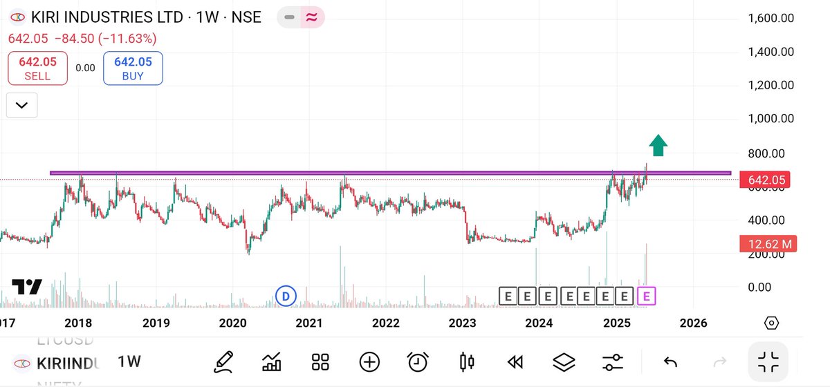 TheTradingwolf0's tweet image. 𝗧𝗼𝗽 𝗛𝘂𝗴𝗲 𝗩𝗼𝗹𝘂𝗺𝗲🟩 𝗕𝗿𝗲𝗮𝗸𝗼𝘂𝘁𝘀🔥

𝗪𝗶𝘁𝗵 𝟭𝟬-𝟮𝟬% 𝗧𝗮𝗿𝗴𝗲𝘁🔥

𝗔 𝗠𝗲𝗴𝗮 𝘁𝗵𝗿𝗲𝗮𝗱 (🧵)

Join Free Telegram Group- t.me/TheTradingwolf…

#thread #breakout #magicformula #tradingwolf #stockmarketindia 

1.KIRI INDUSTRIES 📊📈