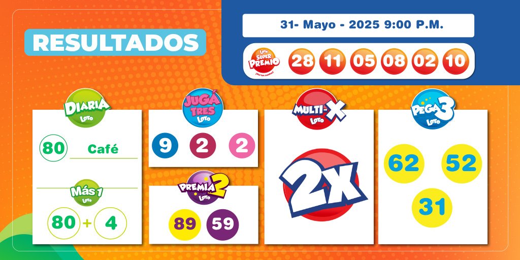 Resultados 9:00 p.m. del 31 de Mayo del 2025
SuperPremio: 28-11-05-08-02-10          
Diaria: 80 Café
Multi -X: 2X           
Más1: 80 + 4        
Pega3: 62 - 52 - 31         
Premia2: 89 - 59           
Jugatres: 922                

bit.ly/ganar_aqui