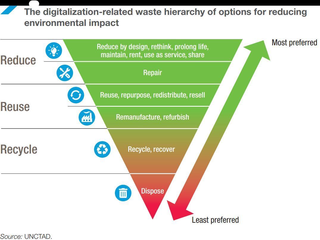 DATA DAVE (@dare2digitize) on Twitter photo The digital waste hierarchy prioritizes prevention through extending device lifespans, repairing and reusing devices, promoting sustainable consumption, and a circular economy.
Source <a href="/UNCTAD/">UN Trade and Development</a> Link bit.ly/3A5kuSE rt <a href="/antgrasso/">Antonio Grasso</a> #Digitalization #CircularEconomy The digital waste hierarchy prioritizes prevention through extending device lifespans, repairing and reusing devices, promoting sustainable consumption, and a circular economy.
Source <a href="/UNCTAD/">UN Trade and Development</a> Link bit.ly/3A5kuSE rt <a href="/antgrasso/">Antonio Grasso</a> #Digitalization #CircularEconomy