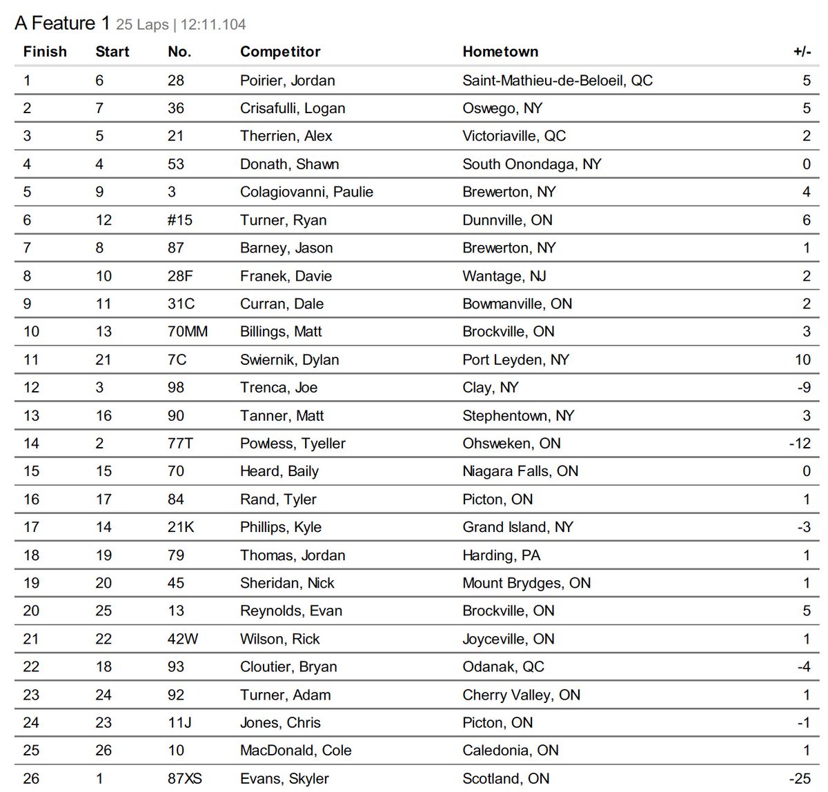 Feature finish at <a href="/BrightonSpdwy/">Brighton Speedway</a>