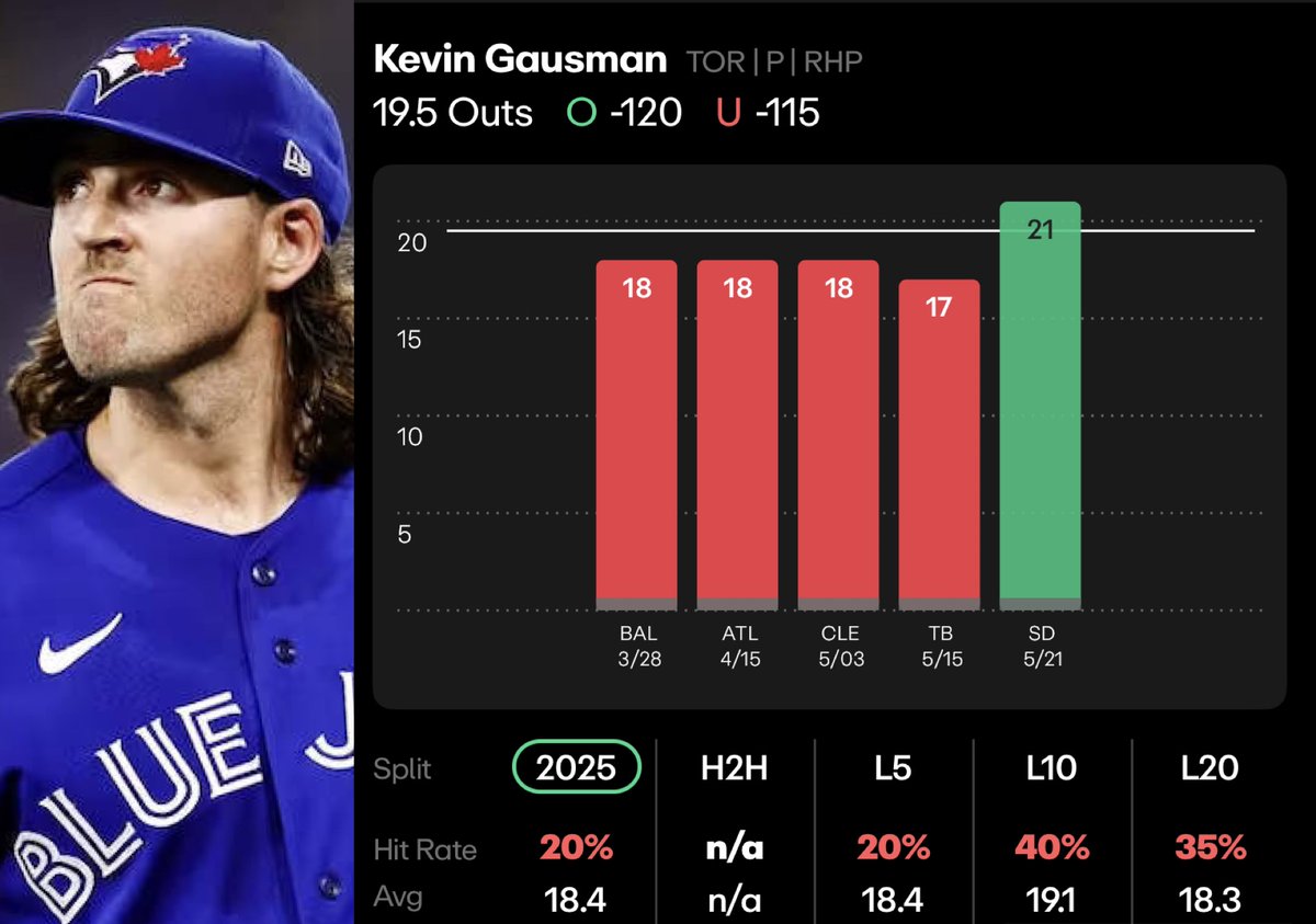 MLB PLAY #1 6/1⚾️🏟️

LIKE❤️and FOLLOW if TAILING

Collab w <a href="/SpadePrizePicks/">Spade ♠️</a>♠️

Kevin Gausman U 19.5 PO (-115 DK) 

-Insane line to me, A’s haven’t been good in the slightest &amp; Gausman has been extremely efficient but I have to sell high here. Gausman would have to go 2 outs Into