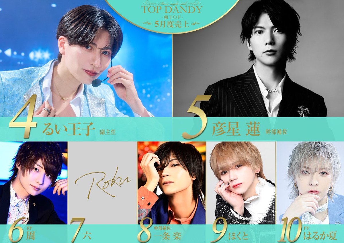 TOPDANDY2023's tweet photo. ╔🌟🌟🌟🌟🌟🌟🌟🌟🌟🌟╗
　　　　　🔥速報🔥
　　　TOPDANDY 朝TOP
　　🏆５月度売上RANK🏆
╚🌟🌟🌟🌟🌟🌟🌟🌟🌟🌟╝

✨頂点に立ったのは✨
#パーティーボーイ

🥇【No.1】【朝イチ】総支配人

_______________________
続いて上位ランカーはこちら‼️

#朝のカリスマ
🥈【No.2】マハトマリュージ支配人

#ドーンエンペラー
🥉【No.3】零
_______________________
✨【No.4】るい王子 副主任
✨【No.5】彦星 蓮 幹部補佐
✨【No.6】周 EP
✨【No.7】六
✨【No.8】一条 楽 幹部補佐
✨【No.9】ほくと
✨【No.10】はるか夏 PF

朝TOPを揺るがした10名の猛者🔥
新たな伝説がここからまた始まる‼️

5月度も沢山のご指名ご来店
誠にありがとうございました✨

━━━━━━━━━━━━
#朝トップ