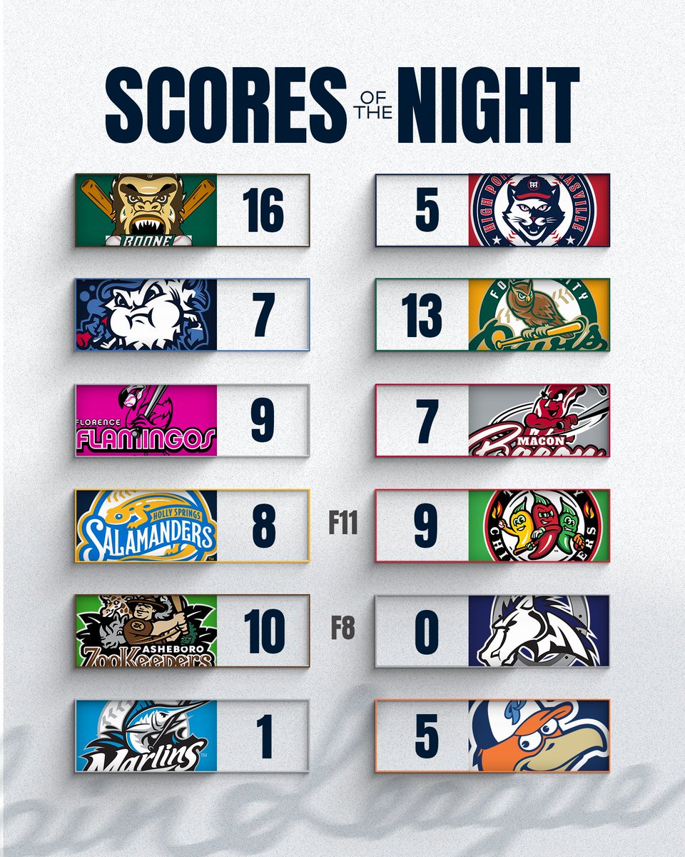 Coastal Plain League (@cplbaseball) on Twitter photo The <a href="/WilsonTobs/">Wilson Tobs</a> took the <a href="/YardGnomes/">Greenville Yard Gnomes</a> after 9, and the <a href="/HSSalamanders/">Holly Springs Salamanders</a> fell to the <a href="/GoChiliPeppers/">Cosmic Chili Peppers 🌶</a> after 11!
Watch all CPL action live or archived through <a href="/FloCollegeBSB/">FloCollege | Baseball</a>
#TheFutureIsNow The <a href="/WilsonTobs/">Wilson Tobs</a> took the <a href="/YardGnomes/">Greenville Yard Gnomes</a> after 9, and the <a href="/HSSalamanders/">Holly Springs Salamanders</a> fell to the <a href="/GoChiliPeppers/">Cosmic Chili Peppers 🌶</a> after 11!
Watch all CPL action live or archived through <a href="/FloCollegeBSB/">FloCollege | Baseball</a>
#TheFutureIsNow