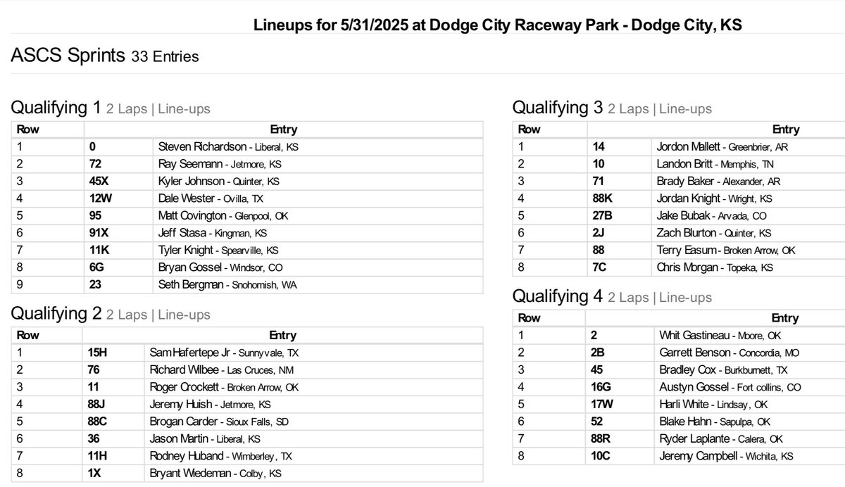 American Sprint Car Series (@ascsracing) on Twitter photo 3οΈβ£3οΈβ£ American Sprint Car Series racers signed in to compete in the 15th Steve King Memorial at <a href="/RaceDcrp/">Dodge City Raceway Park</a>!
After Hot Laps and Qualifying, weβll run 4 Heats, a Dash, the Last Chance Showdown and a 30-lap Feature.
Stream all the action live on @DIRTVision. 3οΈβ£3οΈβ£ American Sprint Car Series racers signed in to compete in the 15th Steve King Memorial at <a href="/RaceDcrp/">Dodge City Raceway Park</a>!
After Hot Laps and Qualifying, weβll run 4 Heats, a Dash, the Last Chance Showdown and a 30-lap Feature.
Stream all the action live on @DIRTVision.
