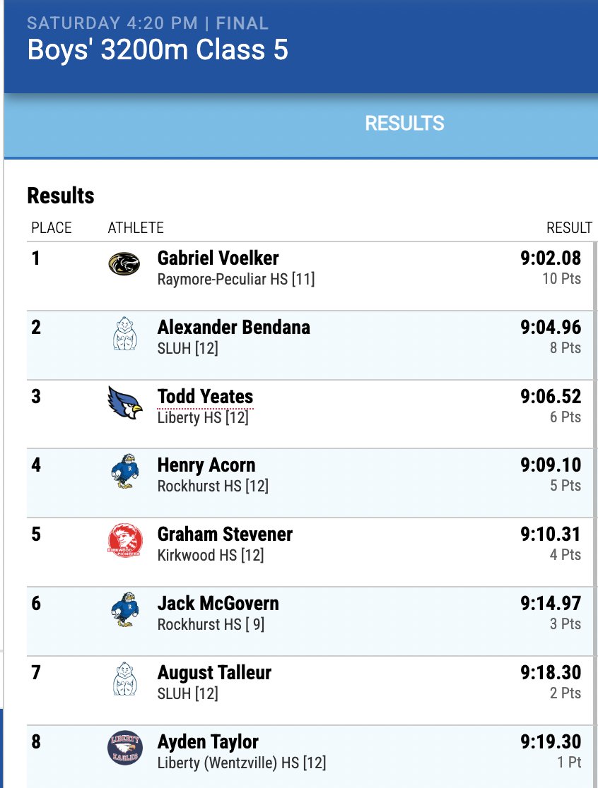 MileSplit Southwest (@milesplitsw) on Twitter photo Gabriel Voelker wins the C5 boys 3,200-meter race for <a href="/raypecAD/">Ray-Pec AD</a> Gabriel Voelker wins the C5 boys 3,200-meter race for <a href="/raypecAD/">Ray-Pec AD</a>