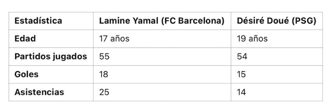 Hay gente inflándole los números a Desiré Doue, jugador al que ayer no conocían.